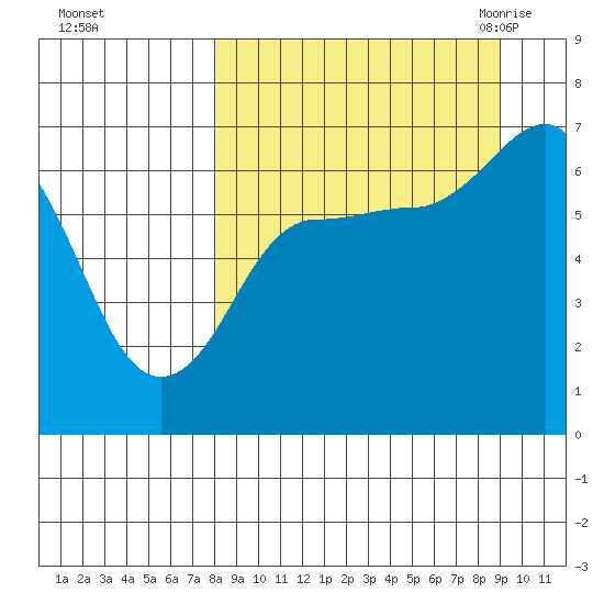 Perryville tide chart for Friday, September 13, 2024