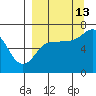 Perryville tide chart for Friday, September 13, 2024