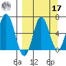 Perryville tide chart for Tuesday, September 17, 2024