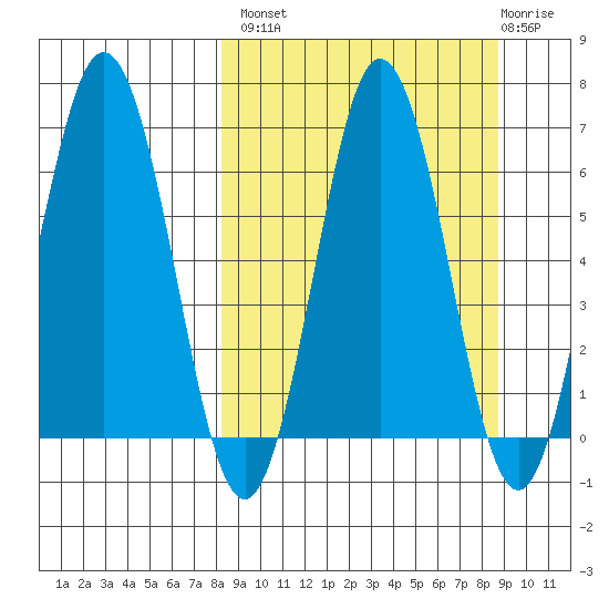 Perryville tide chart for Wednesday, September 18, 2024