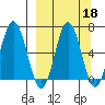 Perryville tide chart for Wednesday, September 18, 2024