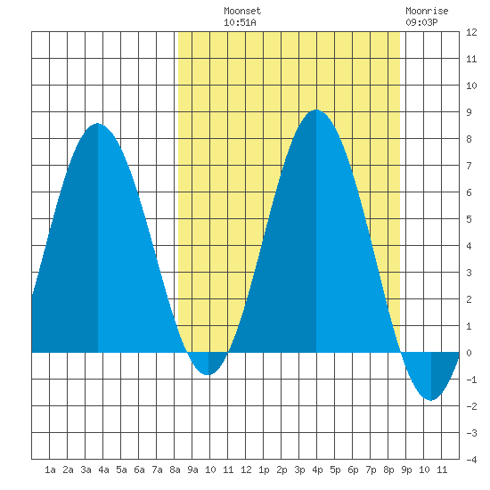 Perryville tide chart for Thursday, September 19, 2024