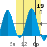 Perryville tide chart for Thursday, September 19, 2024
