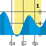Perryville tide chart for Sunday, September 1, 2024