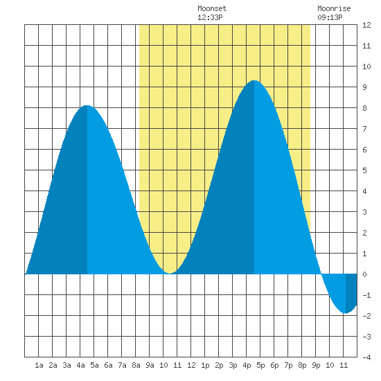 Perryville tide chart for Friday, September 20, 2024