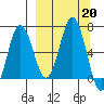 Perryville tide chart for Friday, September 20, 2024