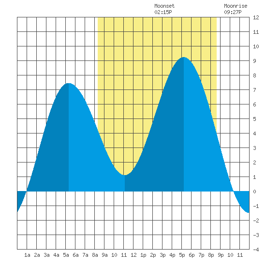 Perryville tide chart for Saturday, September 21, 2024