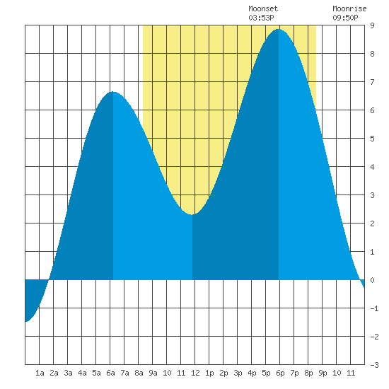 Perryville tide chart for Sunday, September 22, 2024