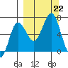 Perryville tide chart for Sunday, September 22, 2024
