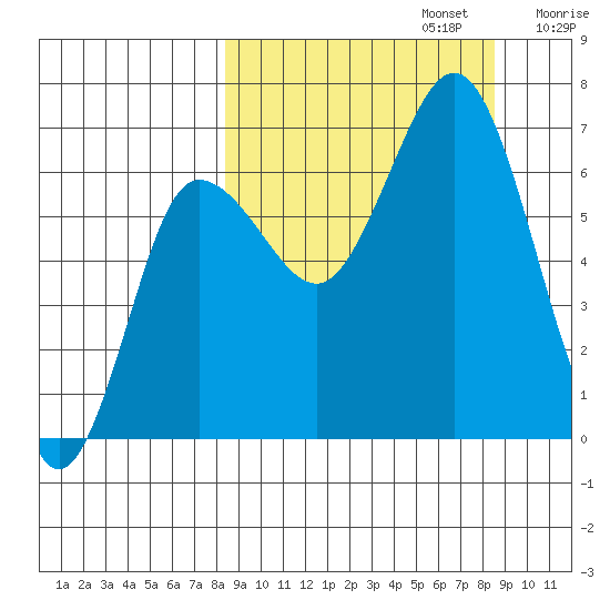Perryville tide chart for Monday, September 23, 2024