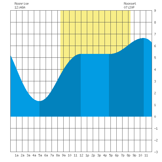 Perryville tide chart for Thursday, September 26, 2024