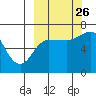 Perryville tide chart for Thursday, September 26, 2024