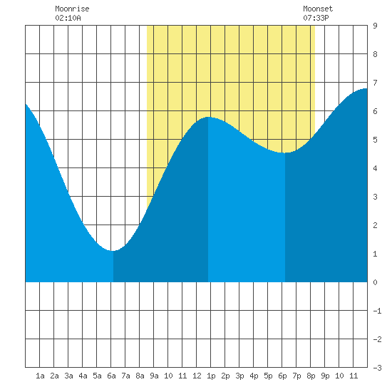 Perryville tide chart for Friday, September 27, 2024