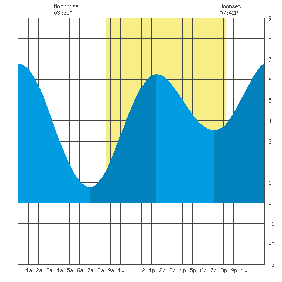 Perryville tide chart for Saturday, September 28, 2024