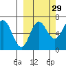 Perryville tide chart for Sunday, September 29, 2024