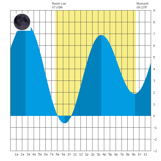 Perryville tide chart for Monday, September 2, 2024