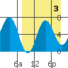 Perryville tide chart for Tuesday, September 3, 2024