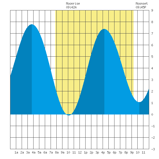 Perryville tide chart for Wednesday, September 4, 2024