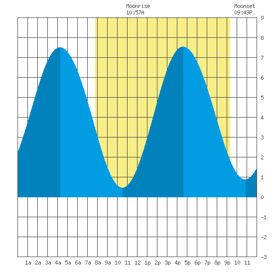 Perryville tide chart for Thursday, September 5, 2024