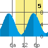 Perryville tide chart for Thursday, September 5, 2024