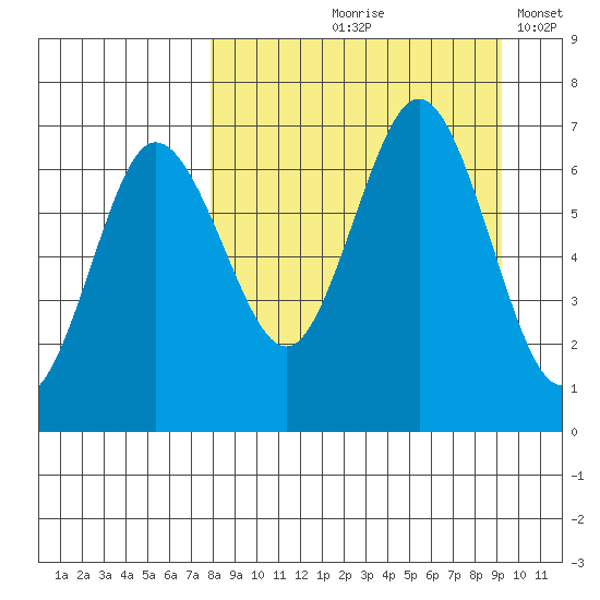 Perryville tide chart for Saturday, September 7, 2024