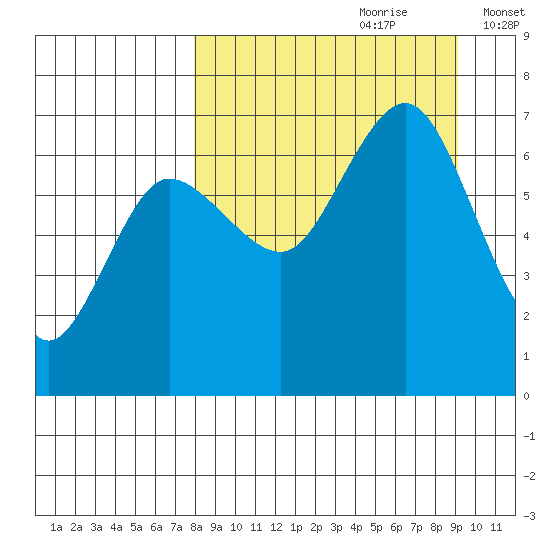 Perryville tide chart for Monday, September 9, 2024