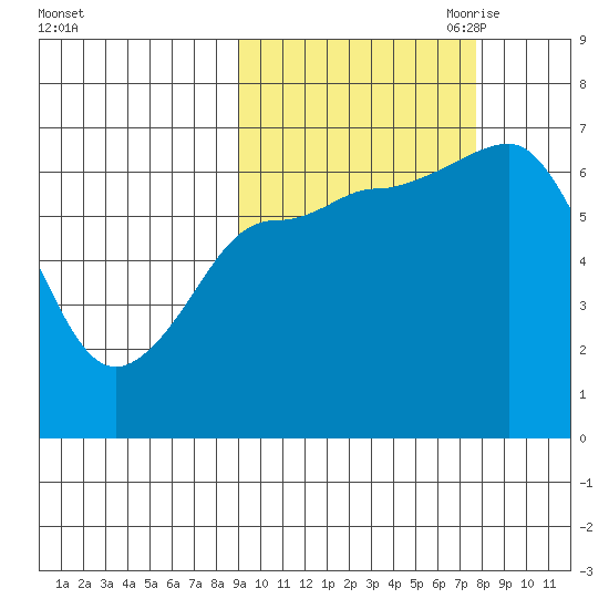 Perryville tide chart for Friday, October 11, 2024