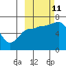 Perryville tide chart for Friday, October 11, 2024