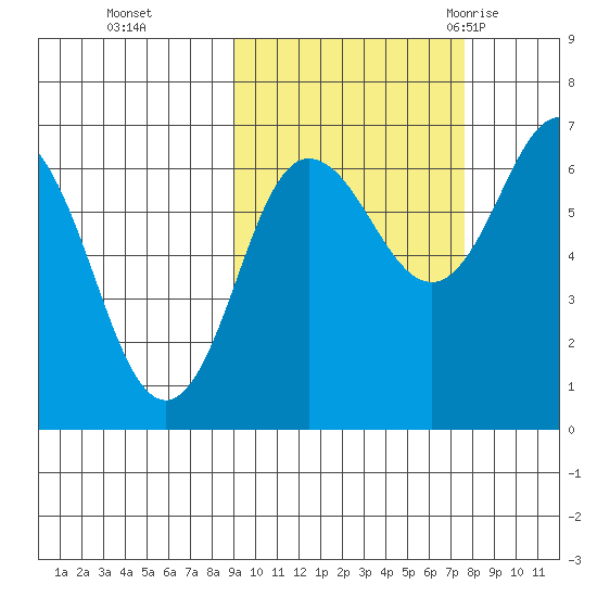 Perryville tide chart for Sunday, October 13, 2024