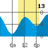 Perryville tide chart for Sunday, October 13, 2024