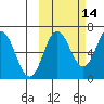 Perryville tide chart for Monday, October 14, 2024