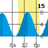Perryville tide chart for Tuesday, October 15, 2024