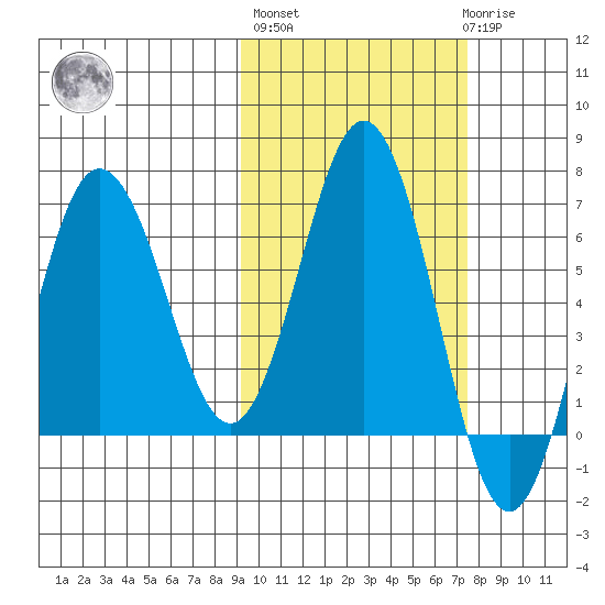 Perryville tide chart for Thursday, October 17, 2024