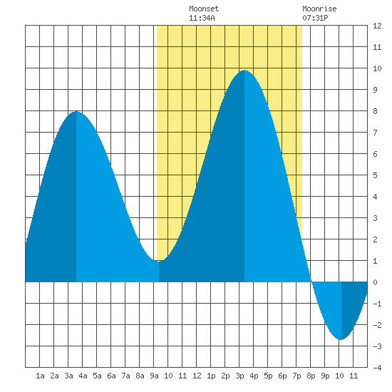 Perryville tide chart for Friday, October 18, 2024