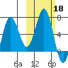 Perryville tide chart for Friday, October 18, 2024