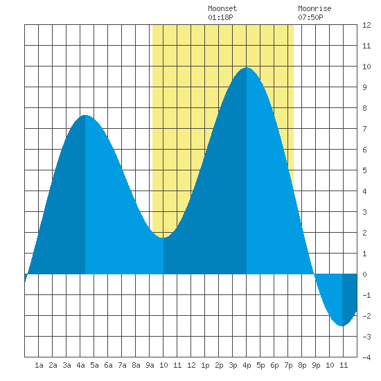 Perryville tide chart for Saturday, October 19, 2024