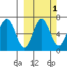 Perryville tide chart for Tuesday, October 1, 2024