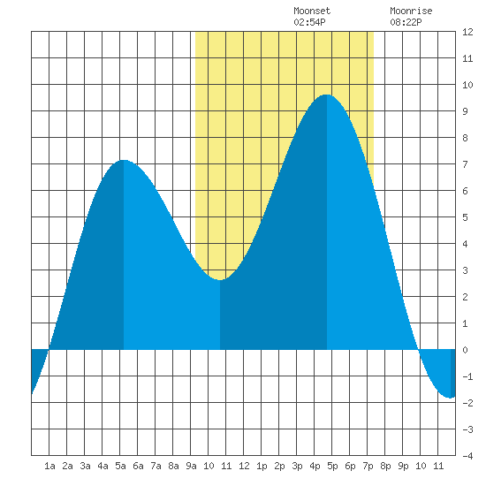 Perryville tide chart for Sunday, October 20, 2024