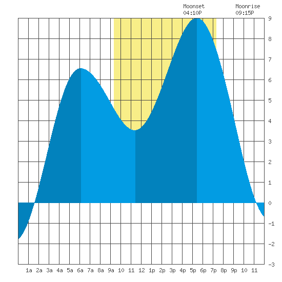Perryville tide chart for Monday, October 21, 2024