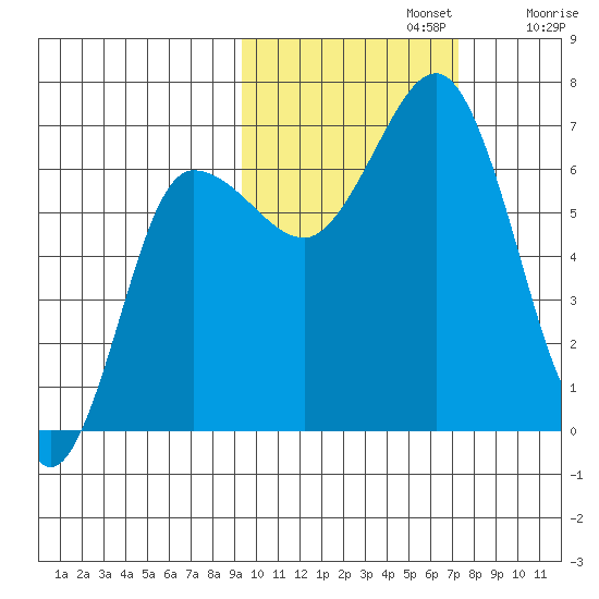 Perryville tide chart for Tuesday, October 22, 2024