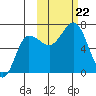 Perryville tide chart for Tuesday, October 22, 2024