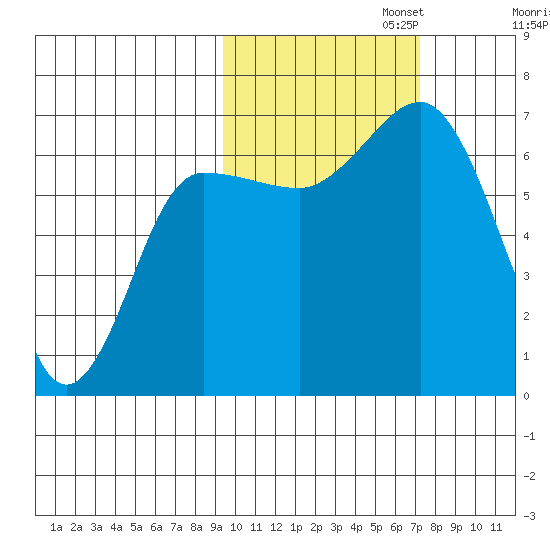 Perryville tide chart for Wednesday, October 23, 2024