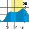 Perryville tide chart for Wednesday, October 23, 2024