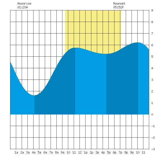 Perryville tide chart for Friday, October 25, 2024