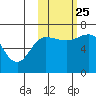 Perryville tide chart for Friday, October 25, 2024