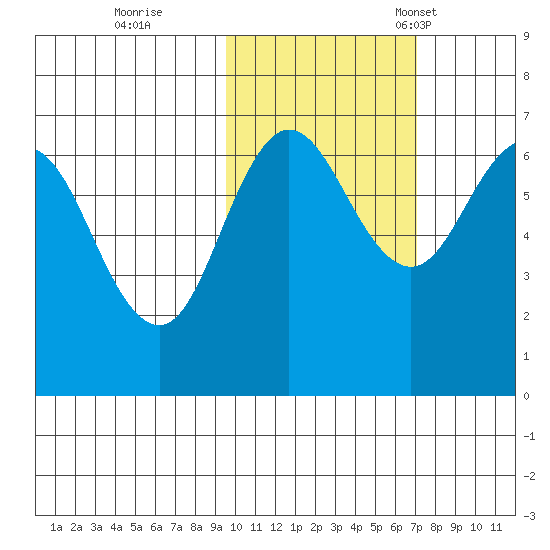 Perryville tide chart for Sunday, October 27, 2024