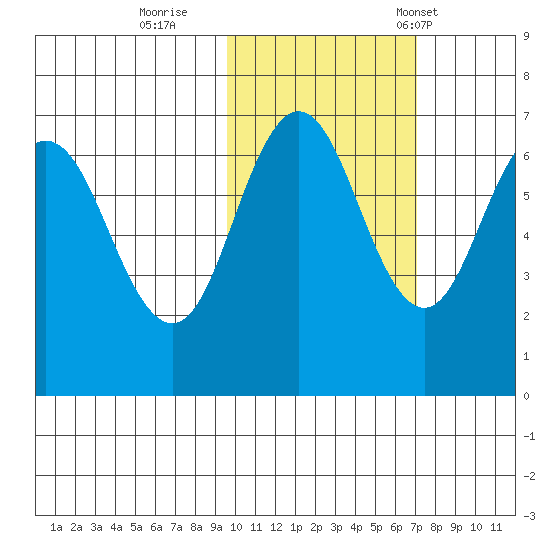 Perryville tide chart for Monday, October 28, 2024