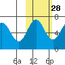 Perryville tide chart for Monday, October 28, 2024