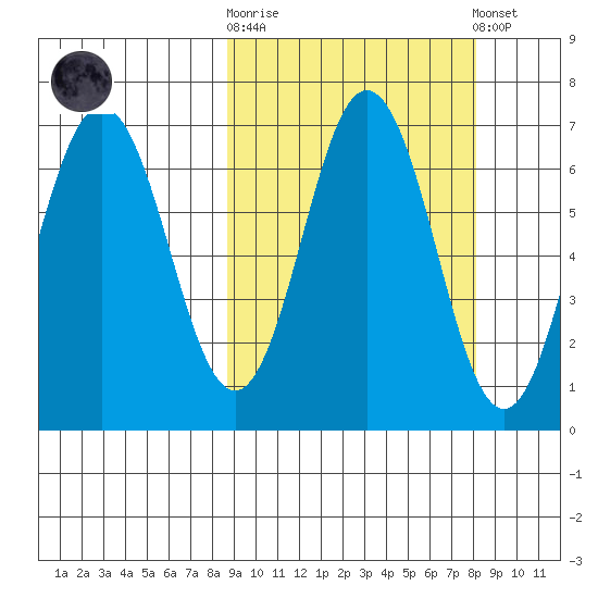Perryville tide chart for Wednesday, October 2, 2024