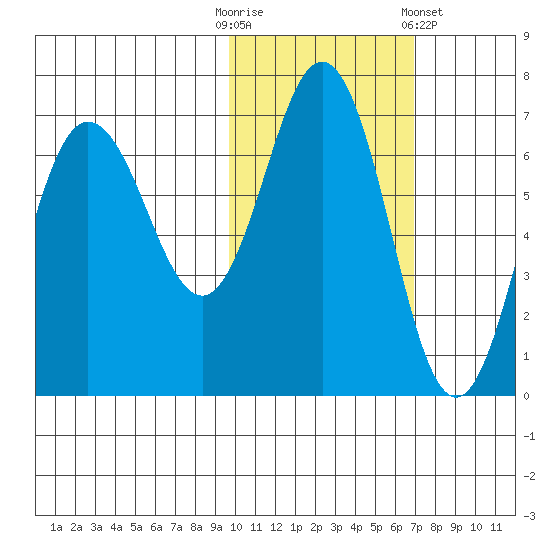 Perryville tide chart for Thursday, October 31, 2024